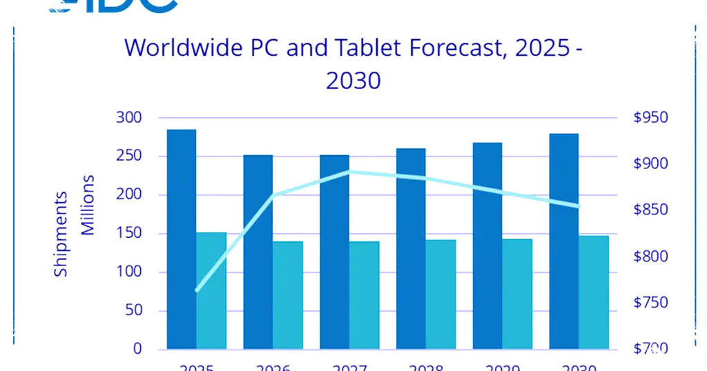 RAMageddon 2026 Mendera Pasar PC Global Anjlok 11,6%, Krisis Memori 2027 Memperparah Langka dan Mahal!