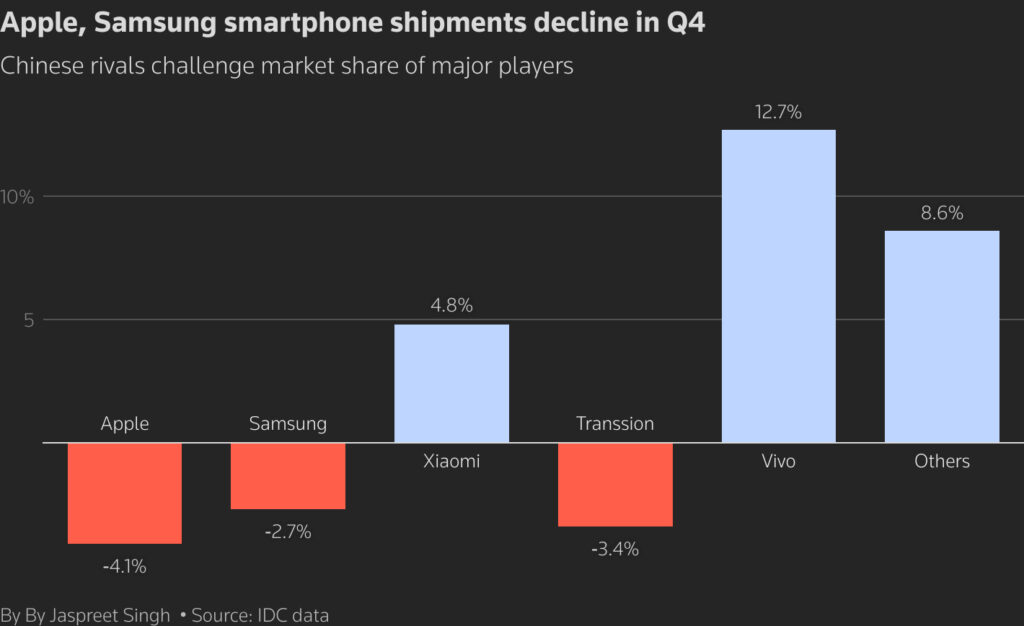 Pasar HP Global Turun 4,1% Dihantam Krisis Memori, Samsung Tetap No. 1