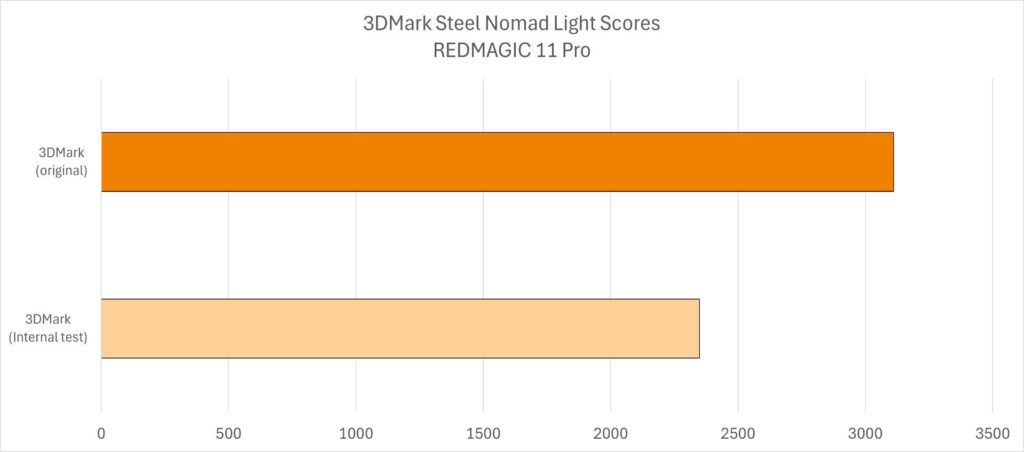 3DMark Coret RedMagic 11 Pro Dari Database, Skor Gahar Itu Ternyata Bukan Cermin Dunia Nyata