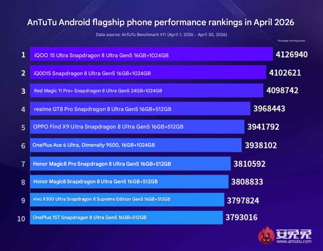 AnTuTu Mei 2026 Guncang Flagship Android, Xiaomi Absen dari 10 Besar