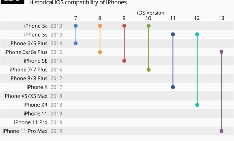 Bocoran iPhone Yang Tak Kebagian iOS 27, Ada Punyamu?