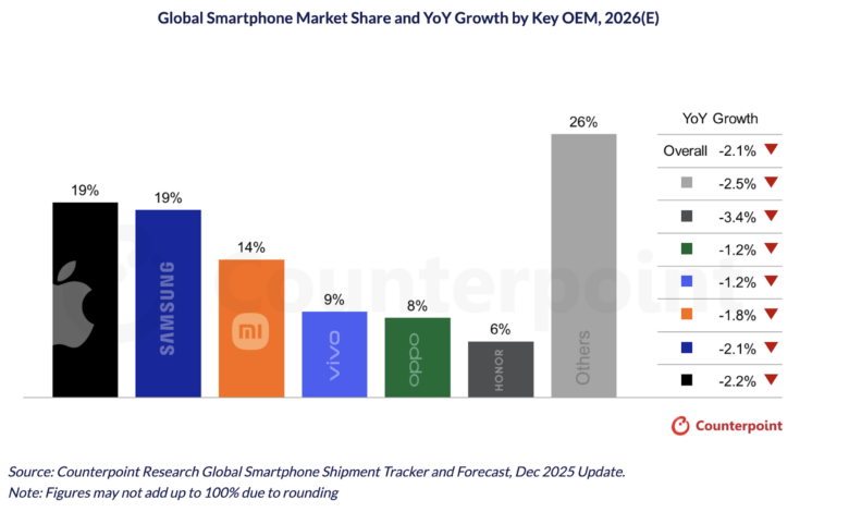 Pasar Smartphone Tertekan, Harga Ponsel Murah Naik hingga 50 Persen